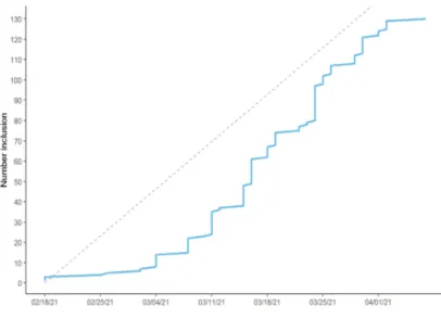 Figure 1. Dynamique de recrutement cumulé de l’étude ASPEGIC jusqu’au 9 avril