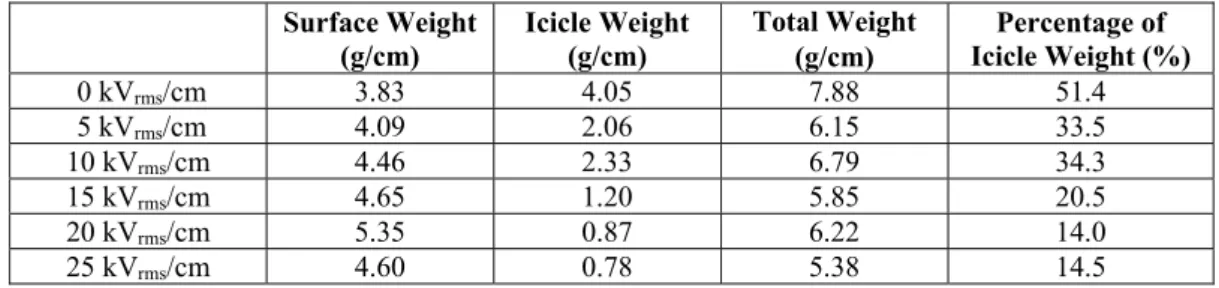 Table 4-2: Glaze Weights at Different AC Electric Field Strengths with Wind Velocity of 2 m/s