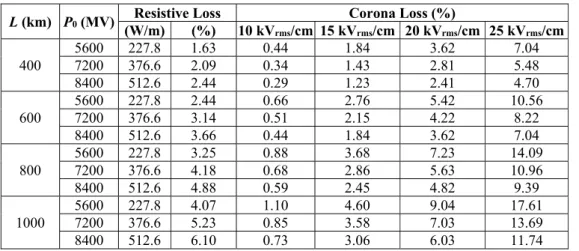 Table 5-5:. Resistive and Corona Loss Percentage of 1000 kV AC Single-circuit Three-phase  Transmission Lines under glaze condition 