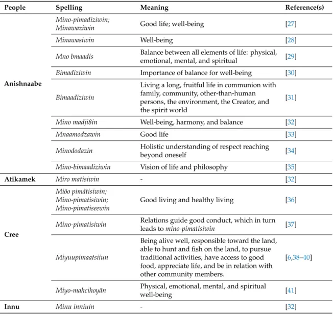 Table 1. Various spellings and meanings of the comprehensive health concept among different Algonquian peoples in Canada.