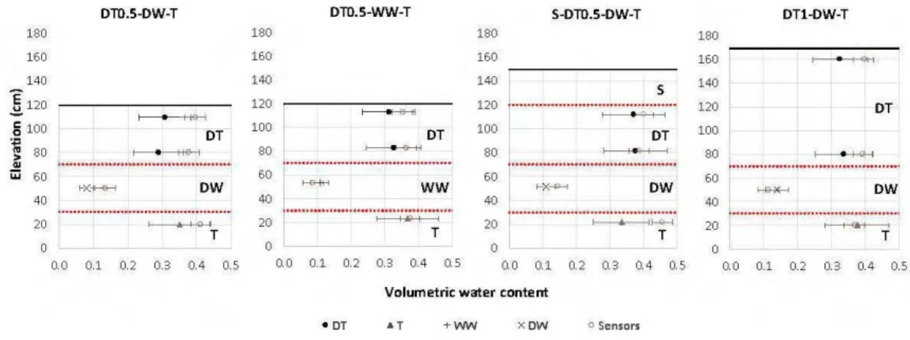 Figure 4.3  : Mean volumetrie water contents measured during column dismantlement compared  to values from the probes