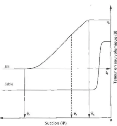 Figure 2.4  : Représentation de courbes de rétention d 'eau  typ iques  (modifié de Aubertin et al