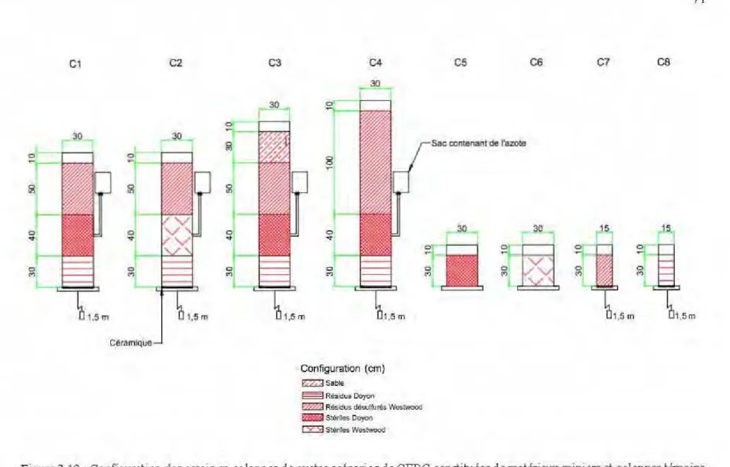 Figure 3.10 : Configuration des essais en colonnes de quatre scénarios de CEBC constituées de matériaux miniers  et  colonnes témoins 