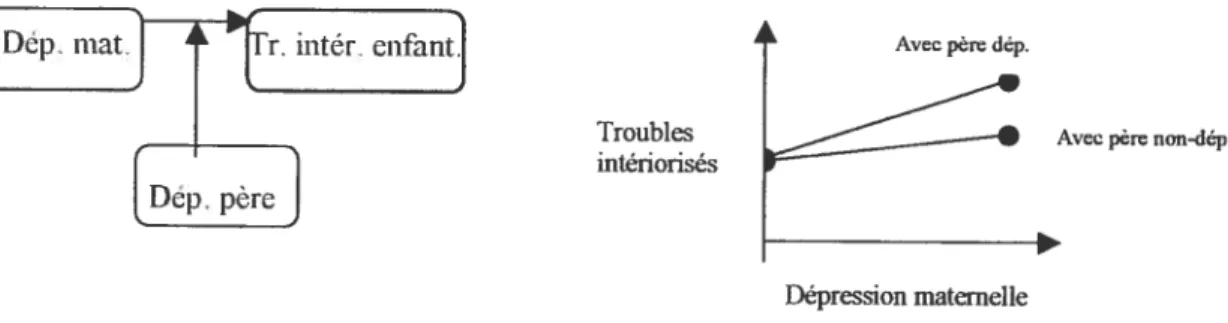 figure 1: Trois modèles illustrant la contribution possible de la dépression paternelle en lien avec la dépression maternelle et les troubles intériorisés chez l’enfant.