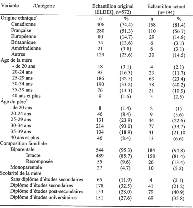 Tableau 1: Répartition des nourrissons de 5 mois de l’ÉLDEQ et de l’échantillon actuel selon l’origine ethnique, la composition familiale, la scolarité des parents, la situation en emploi et le revenu du ménage