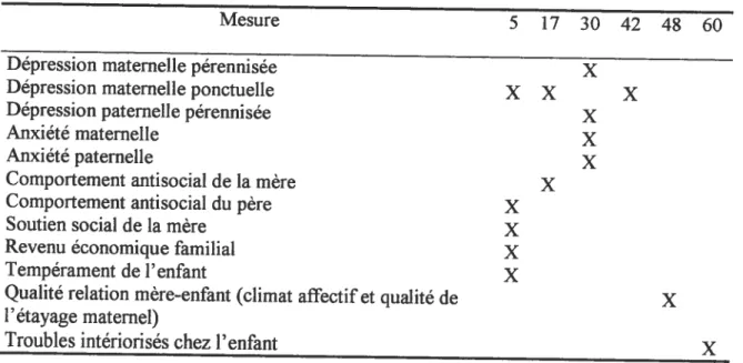 Tableau 2 ; Âge l’enfant au moment de la cueillette de données pour les variables à l’étude (mesure en nombre de mois).