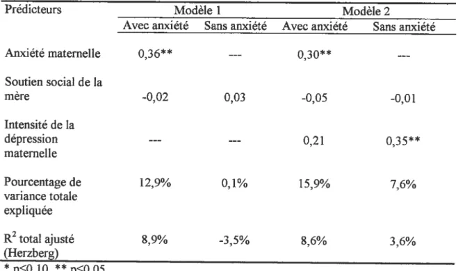 Tableau 6 : Résultats des régressions linéaires multiples, visant à prédire la manifestation de troubles intériorisés chez l’enfant de 60 mois, en contrôlant ou non pour l’anxiété