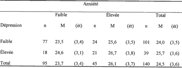 Tableau 7 : Présentation du nombre de sujet, des moyennes et des écarts-type des groupes formés par le croisement entre l’anxiété et la dépression maternelle.