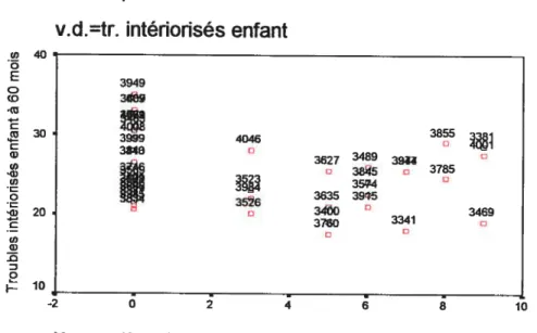 Figure 2 : La relation entre la dépression paternelle et les troubles intériorisés chez l’enfant de 60 mois, lorsque la mère est dépressive.