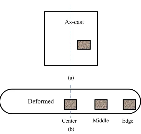 Fig. 3.3 Area of samples sectioned for observations for   (a) as-cast and (b) deformed billets 