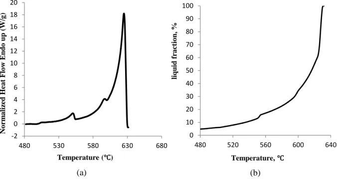 Fig.  4.1 shows the DSC curve and the curve of liquid fraction vs. temperature obtained  from  DSC  solidification  curve  of  AA7075  base  alloy