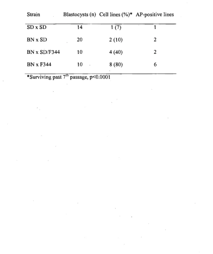 TABLE 3.1  Strain-dependent efficiency of rat ES-like cellline derivation 