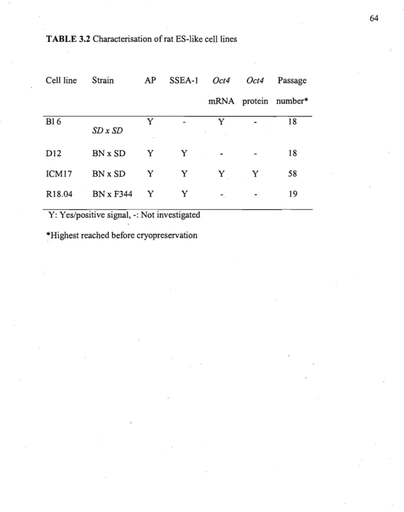 TABLE 3.2  Characterisation of rat ES-like celllines 