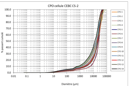 Figure 3.5:Courbes granulométriques des échantillons CPO de la cellule CS2  