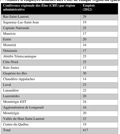 Tableau 1 – Nombre d’employés attachés aux CRÉ de chaque région du Québec (2012) 