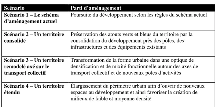 Tableau 1 – Aperçu des quatre scénarios d’aménagement 15  Scénario  Parti d’aménagement  