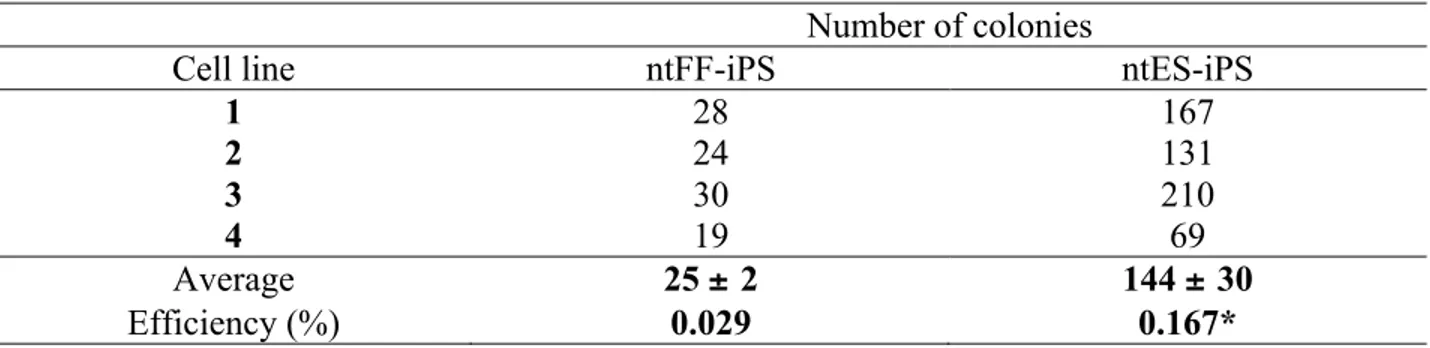 Table  I.  Number  of  colonies  obtained  and  reprogramming  efficiency  of  ntFF  and  ntES  cells
