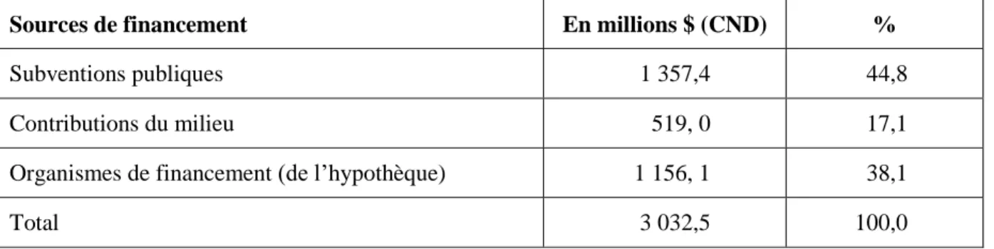 Tableau 1 : Répartition des sources de financement d’AccèsLogis (2002-2014) 