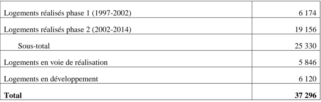 Tableau 2 : Logements réalisés dans le cadre d’AccèsLogis (1997 à 2014) 