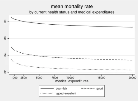Figure 1: Mortality Rates by Current Health Status and Level of Medical Expen- Expen-ditures, Age 65+: Effects are obtained by combining the marginal effects from the health process weighted by the conditional mortality probabilities by health status and a