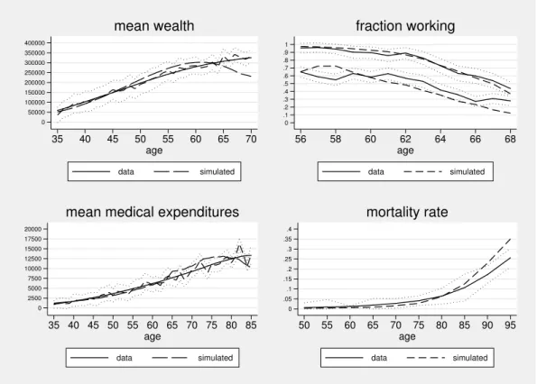 Figure 2: Age Profiles from Data and Simulations: The solid lines show the average profile from the data; 95% confidence intervals of the data are shown by dotted lines