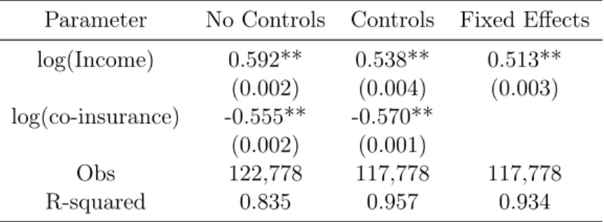 Table 2: Income and Co-insurance Elasticities of Health Care Spending in Base- Base-line Simulations: Standard errors are calculated using clustering at the respondent level.