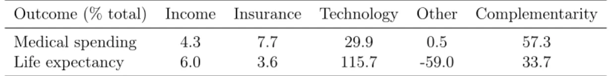 Table 4: Contribution to Growth in Medical Spending and Longevity 1965-2005: