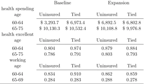 Table 5: Expansion of Insurance prior to Medicare Eligibility: Simulated outcomes in the baseline, and in the insurance expansion scenario which provides the uninsured with the same plan as that of workers with employer provided health insurance.