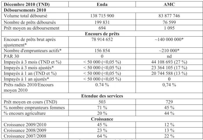 Tableau 1 – Comparaison BTS/ENDA-Tunisie 