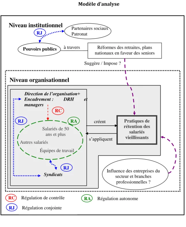 FIGURE 1  Modèle d’analyse 