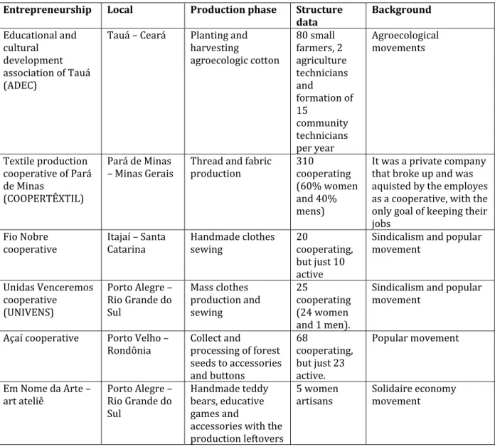 Table 1. Justa Trama organizations  Entrepreneurship  Local  Production phase  Structure 