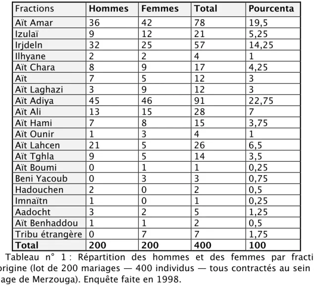 Tableau  n°  1 :  Répartition  des  hommes  et  des  femmes  par  fraction  d’origine (lot de 200 mariages — 400 individus — tous contractés au sein du  village de Merzouga)