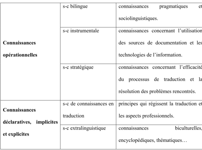 Tableau I : Sous-compétences en traduction 