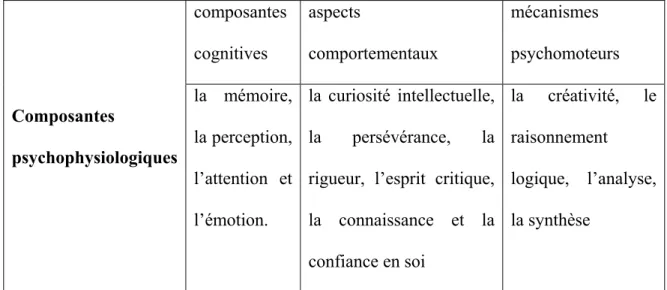 Tableau II : Composantes psychophysiologiques 