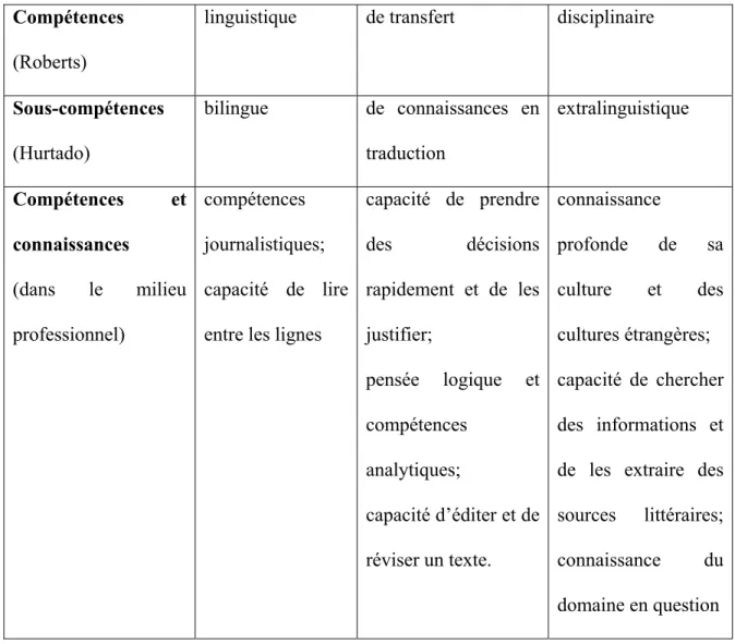 Tableau IV: Résumé des compétences et des sous-compétences en traduction (1) 