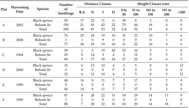 Table 1. Plot and seedling characteristics by species, distance and height classes, where the distance classes (R.S., N., I., and D), correspond to residual stand, near, intermediate and distant, respectively.