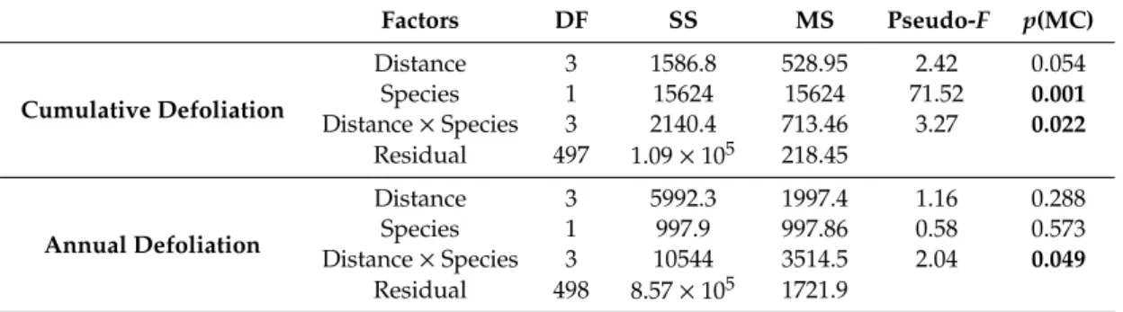 Table 3. Results of a permutational multivariate analysis of variance (PERMANOVA) for cumulative and annual defoliation among distance, species, and distance × species, including degrees of freedom (DF), sum of squares (SS), mean squares (MS), and Monte Ca