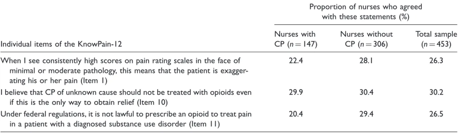 Table 2. Main Knowledge Gaps as Measured by the KnowPain-12.