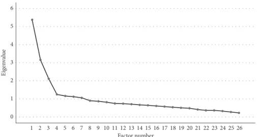 Figure 1: Scree plot for the exploratory factor analysis. The scree plot indicates the retention of 3 factors.