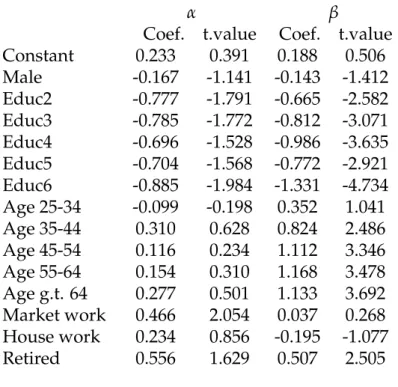 Table 4: Parameter estimates of model using raw subjective expectations data. T-values based on robust standard errors.