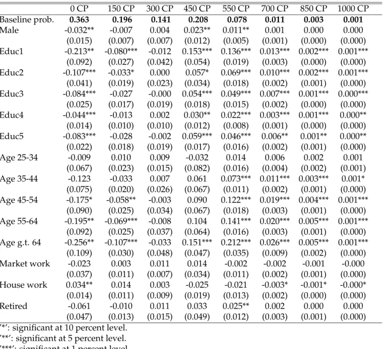 Table 7: Marginal effects for dictators based on model with subjective expectations.