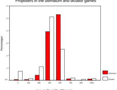 Figure 1: Distribution of amounts sent in the dictator and ultimatum games