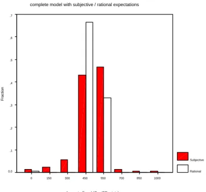 Figure 5: Predicted offer distribution in the ultimatum game using the model with subjective expectations (dark bars), predicted offer distribution setting subjective  ac-ceptance probabilities of all proposers to their sample average (white bars), and  pr