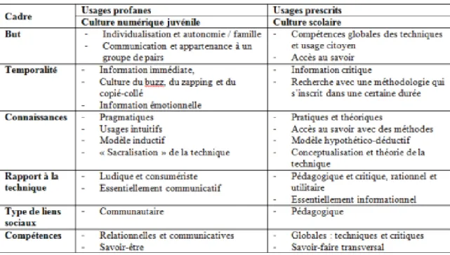 Fig. 1 : Comparaison entre culture juvénile numérique et culture scolaire  