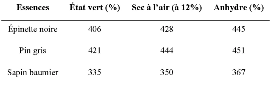 Tableau 1.3  :Masse volumique du bois  de  l'épinette noire,  du pin gris  et du sapin  baumier à différentes teneurs en humidité (Jessome,  2000; Zhang et Koubaa, 2009) 