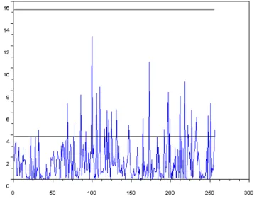 Figure 1: Sample standardized autocovariance of the Dow Jones Index squared monthly returns