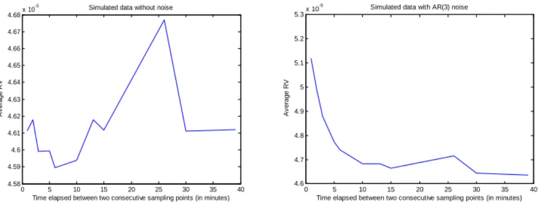 Figure 2.1. Data with no noise. Figure 2.2. Data with MA(3) noise.