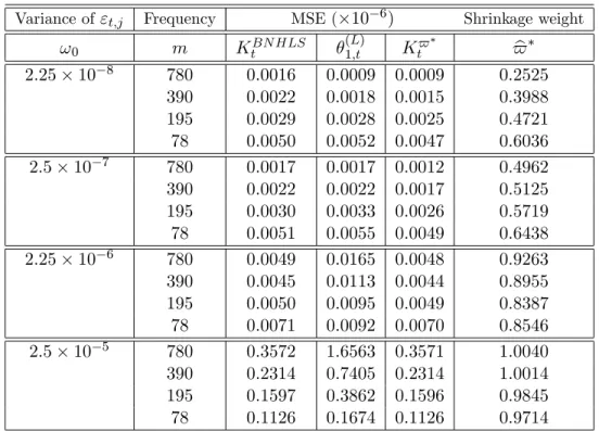 Table 2: Evaluating the performance of the shrinkage estimators of IV t by Monte Carlo: Case with no Leverage E¤ect.