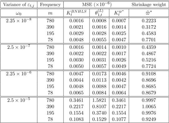 Table 3: Evaluating the performance of the shrinkage estimators of IV t by Monte Carlo: Case with Leverage E¤ect.