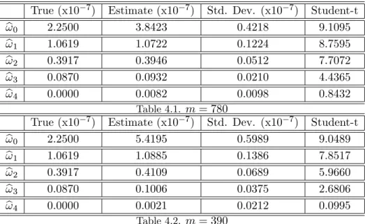 Table 4: Estimated correlogram of the noise (Simulated Data).